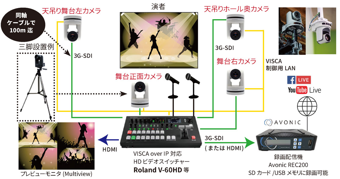 Avonic システム構成例