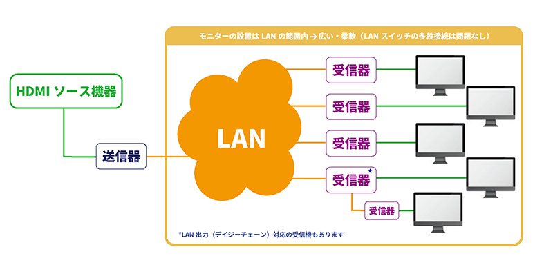 VOL製品によるHDMI 延長・分配