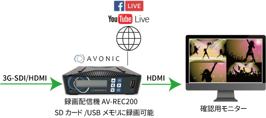 Avonic REC200 システム構成例
